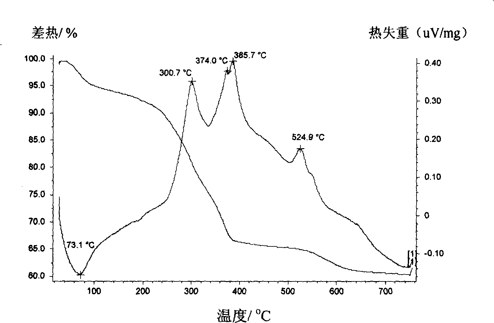 PST[(pB, sR)tIo3] and its Ba solution, Mg/Mn/K doping material system preparing method