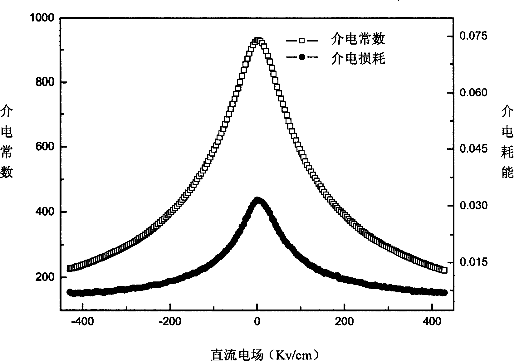 PST[(pB, sR)tIo3] and its Ba solution, Mg/Mn/K doping material system preparing method