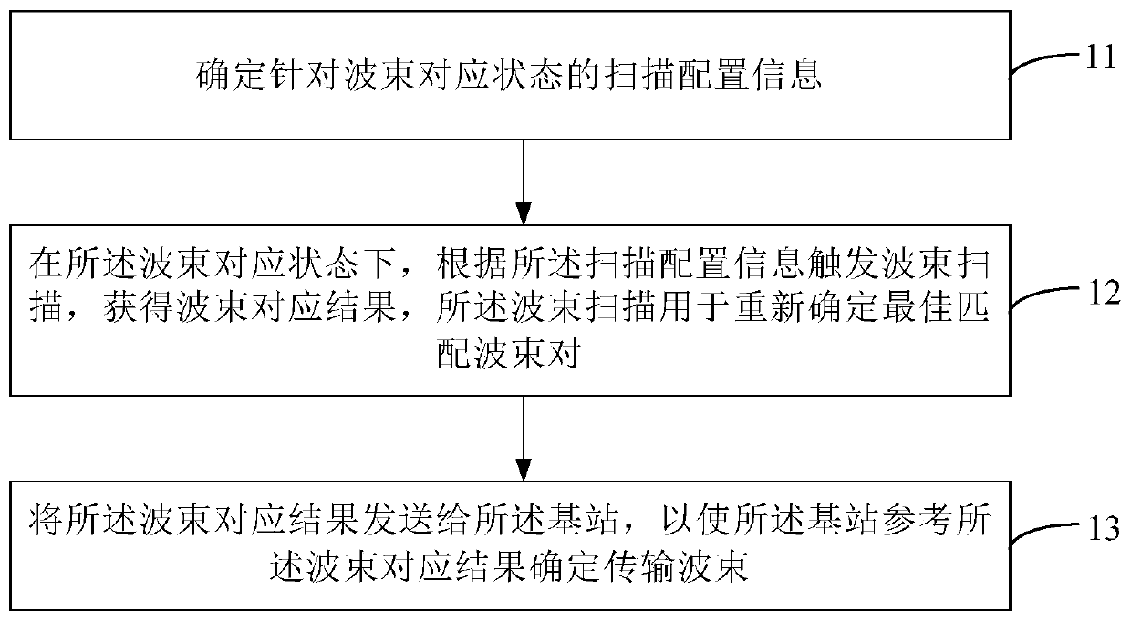 Beam correspondence method and device, user equipment and base station