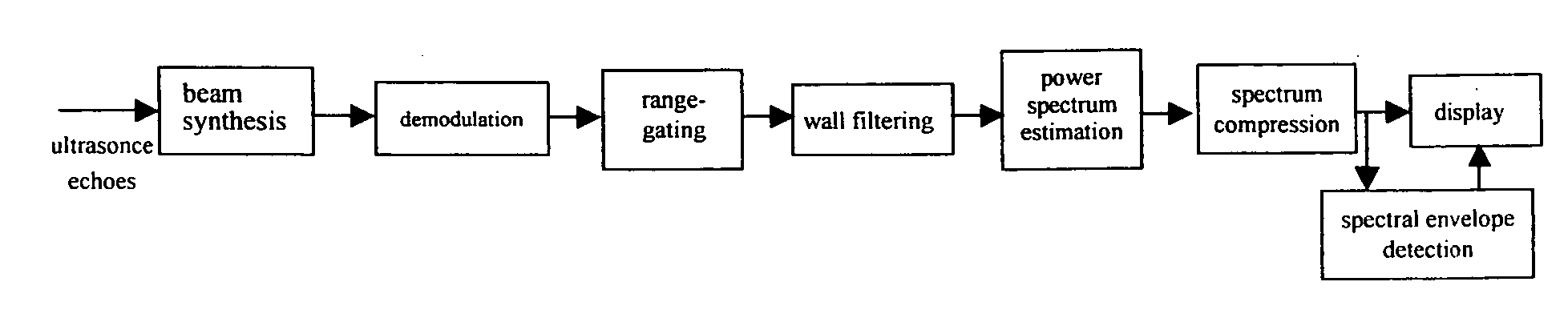 Automatic detection method of spectral Doppler blood flow velocity