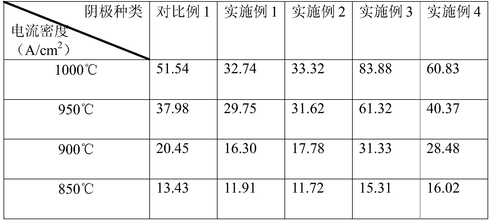 Impregnated Re3W-Sc2O3 mixed base cathode material and preparation method thereof