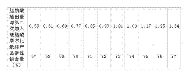 Preparation method for ethoxyl sodium sulfonate fatty acid ester