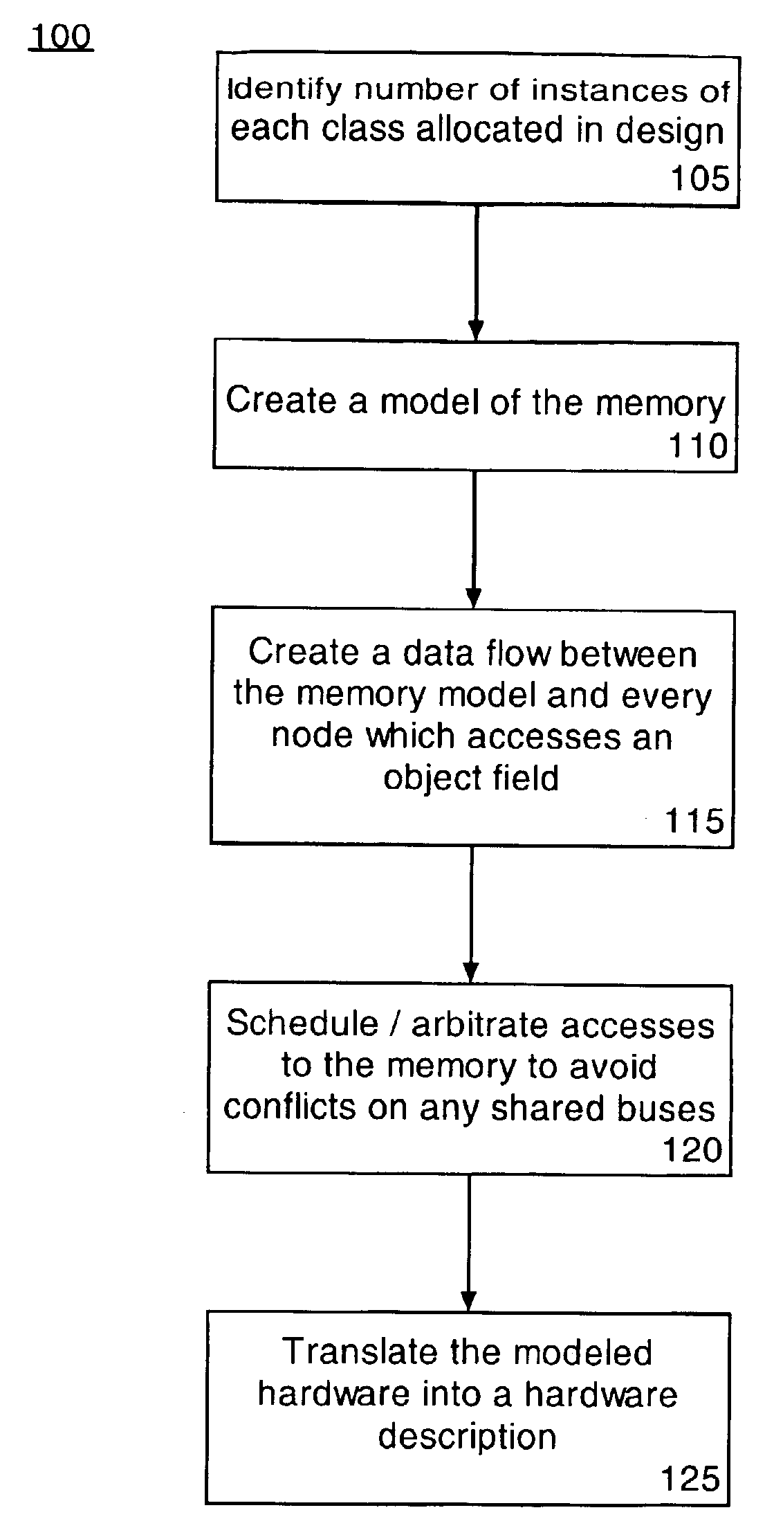 Method of transforming software language constructs to functional hardware equivalents