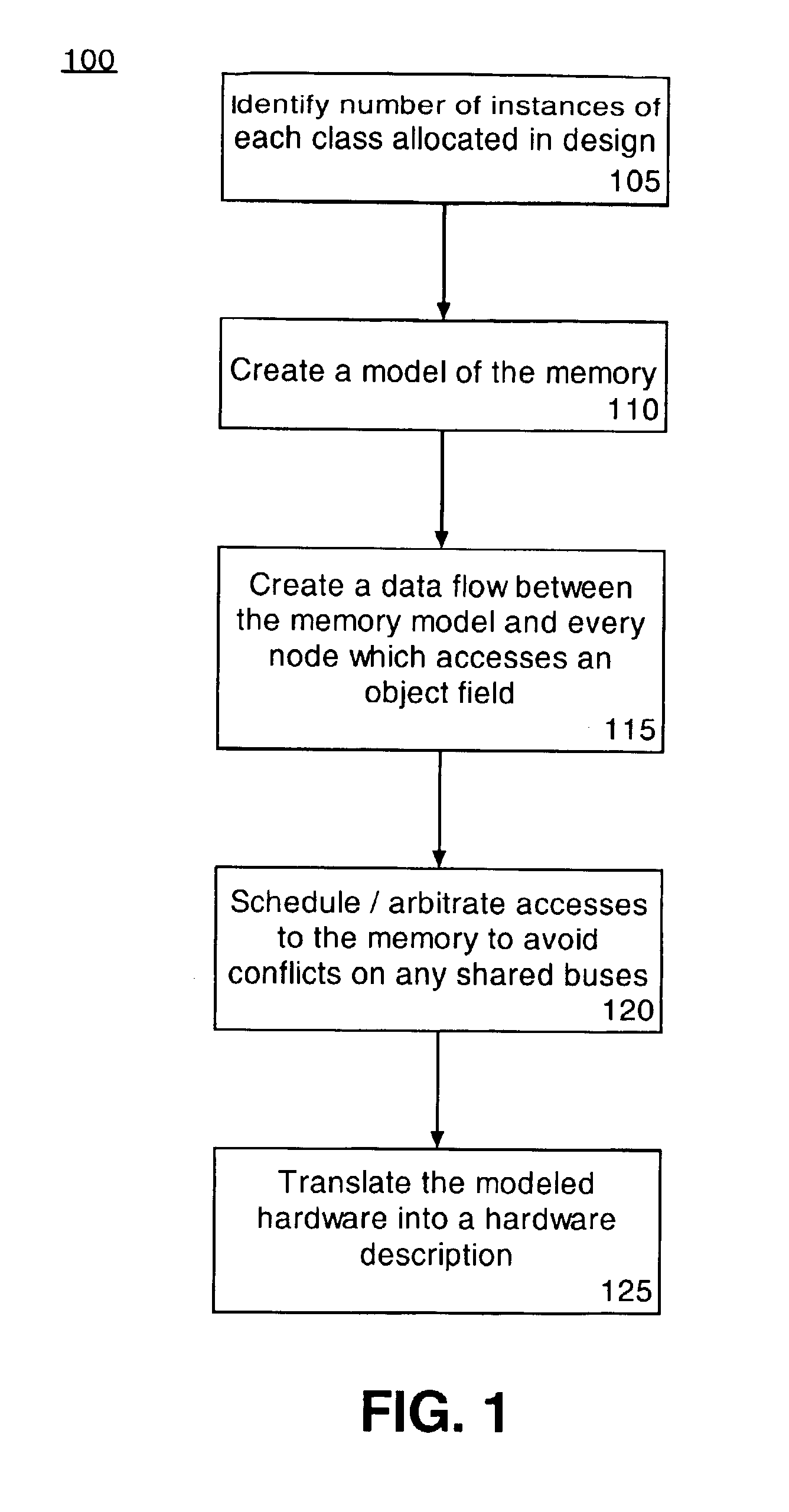 Method of transforming software language constructs to functional hardware equivalents