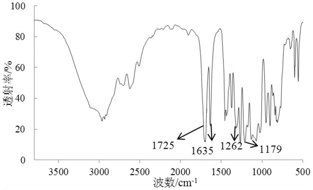 A kind of fluorosilicone acrylic acid self-polishing antifouling resin and preparation method thereof