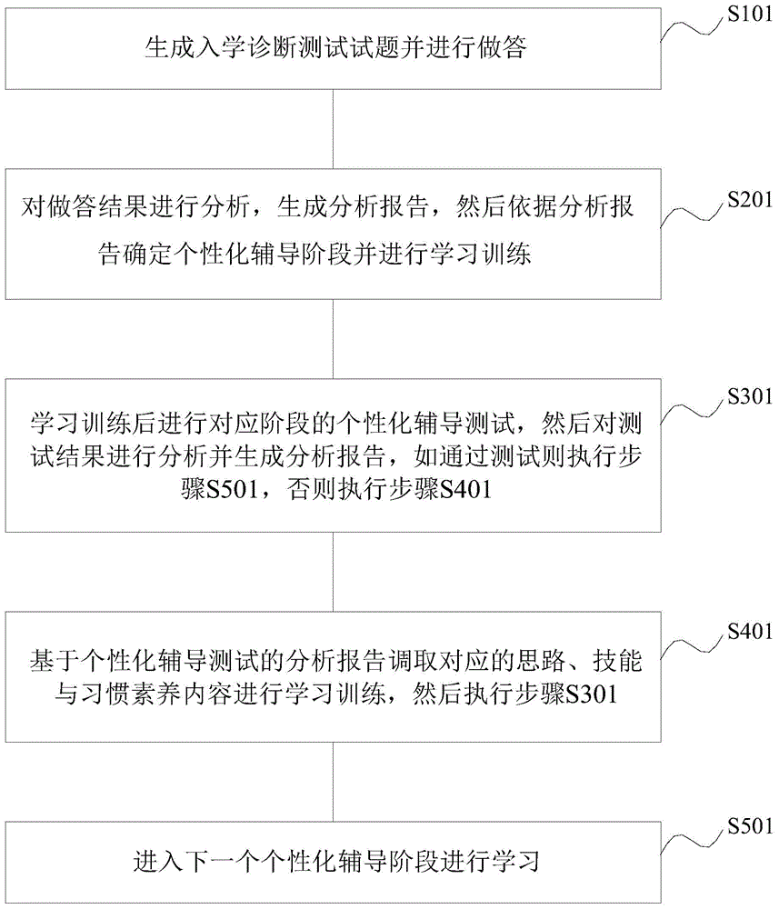 Method, server and system for carrying out individualized teaching and guiding