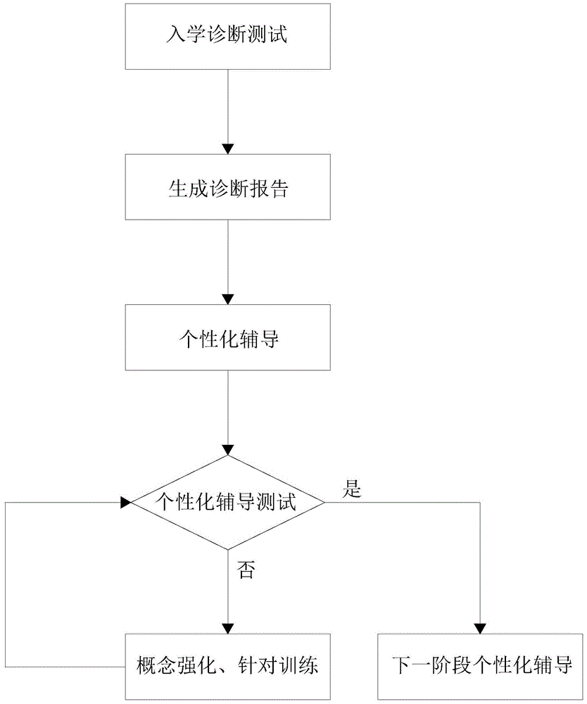 Method, server and system for carrying out individualized teaching and guiding