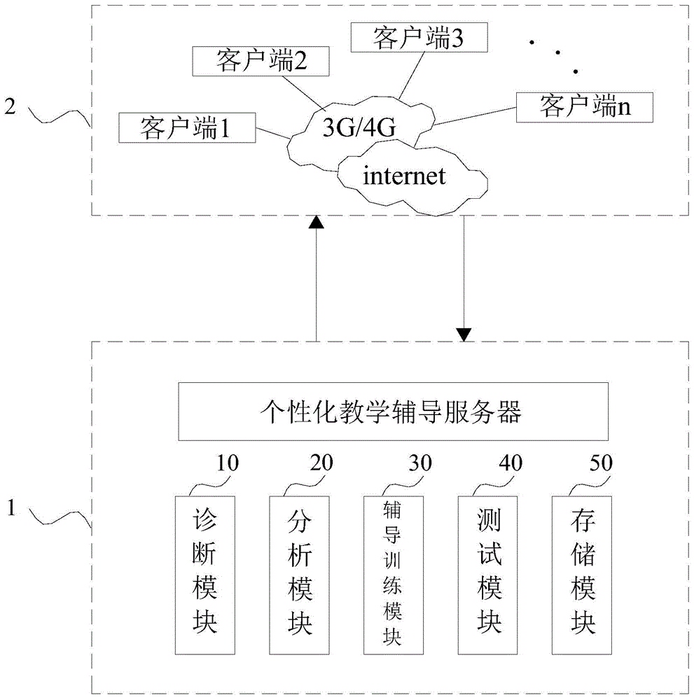 Method, server and system for carrying out individualized teaching and guiding