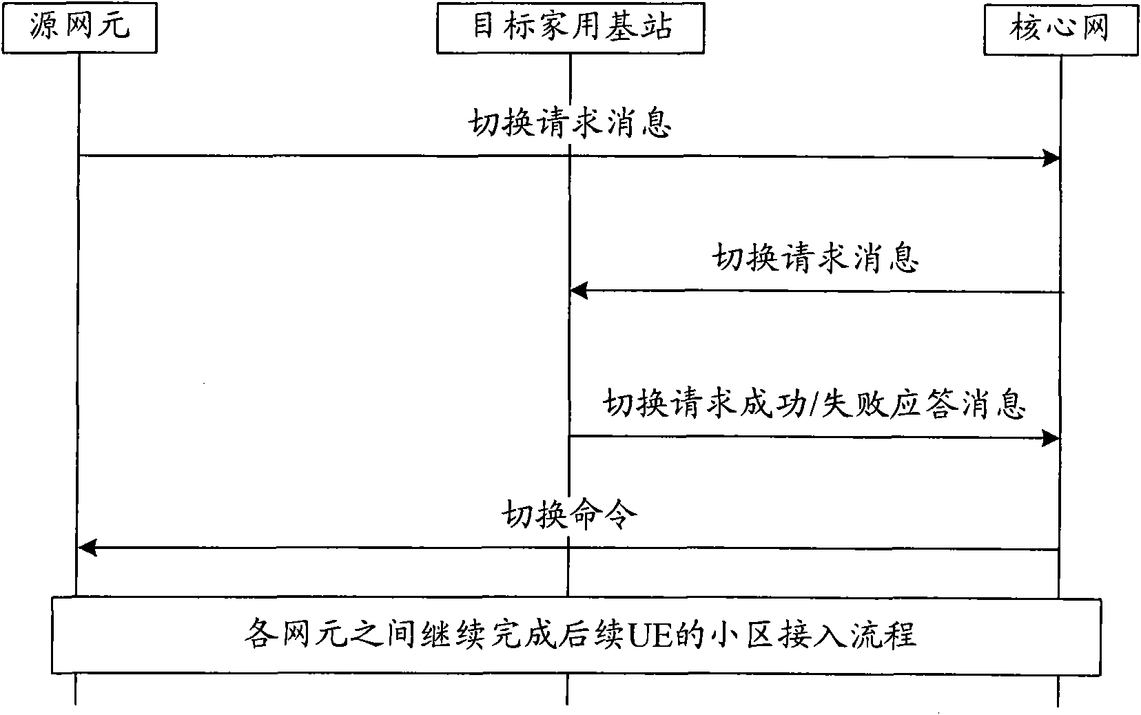 Method and system for controlling access of network during switching of Home Node B