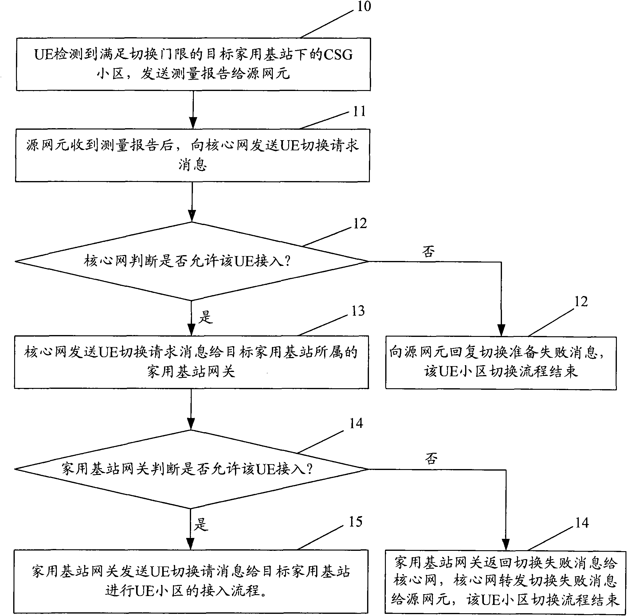 Method and system for controlling access of network during switching of Home Node B