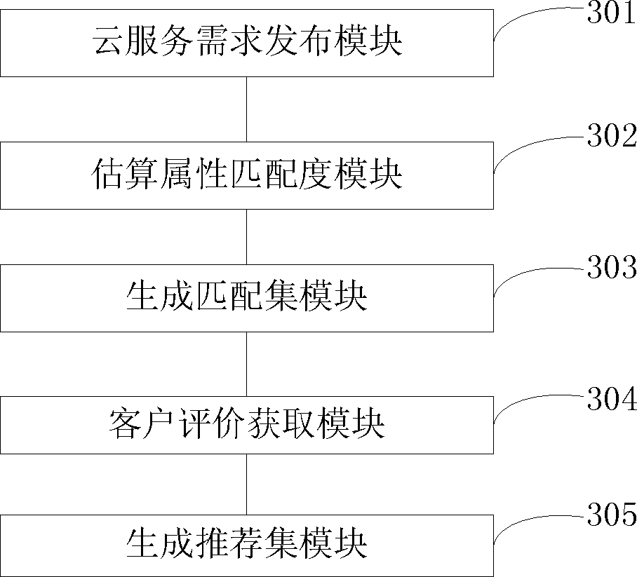 Cloud service recommendation method and device based on multi-attribute matching