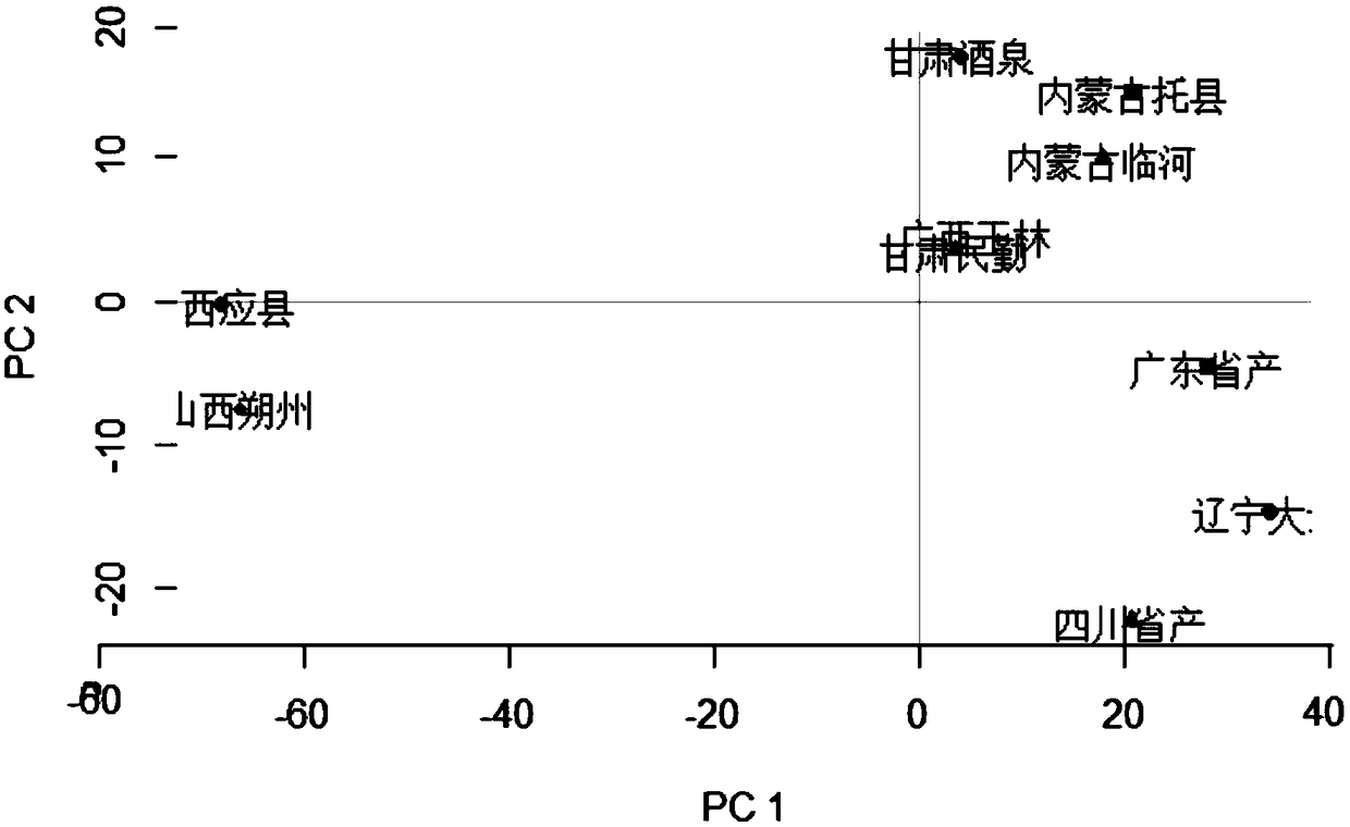 Identification method of fennel producing area