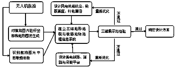 Indoor achieving method for in-situ micro-sitting selection of wind power plant