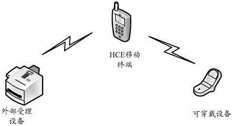 Mobile payment method and wearable equipment