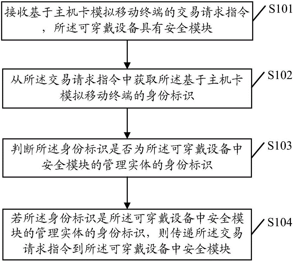 Mobile payment method and wearable equipment