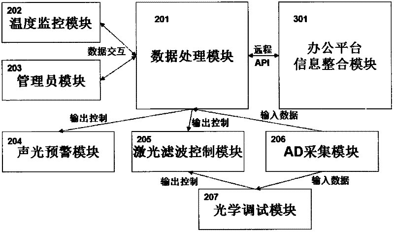 Power grid temperature monitoring method based on distributed type fiber bragg grating