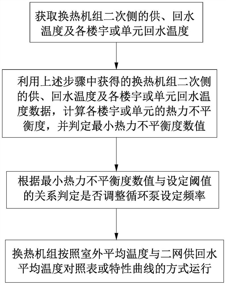 Heat exchange unit operation control method and system