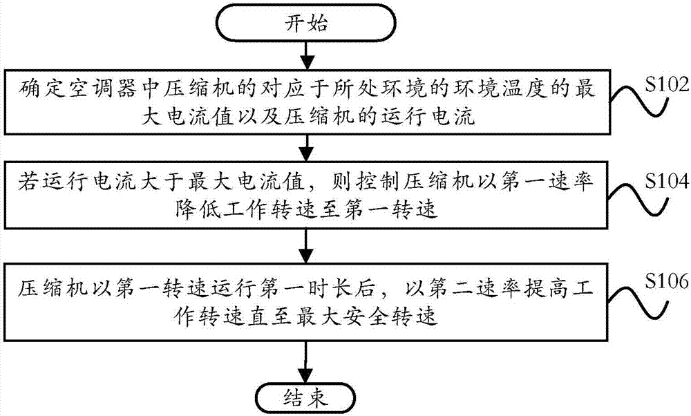 Current control method, current control system and air conditioner