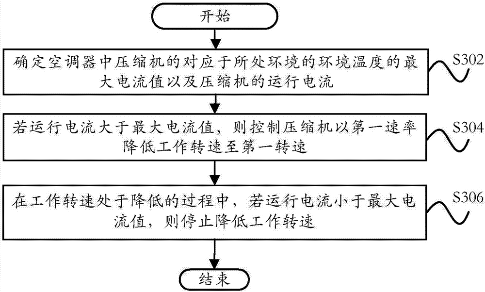 Current control method, current control system and air conditioner