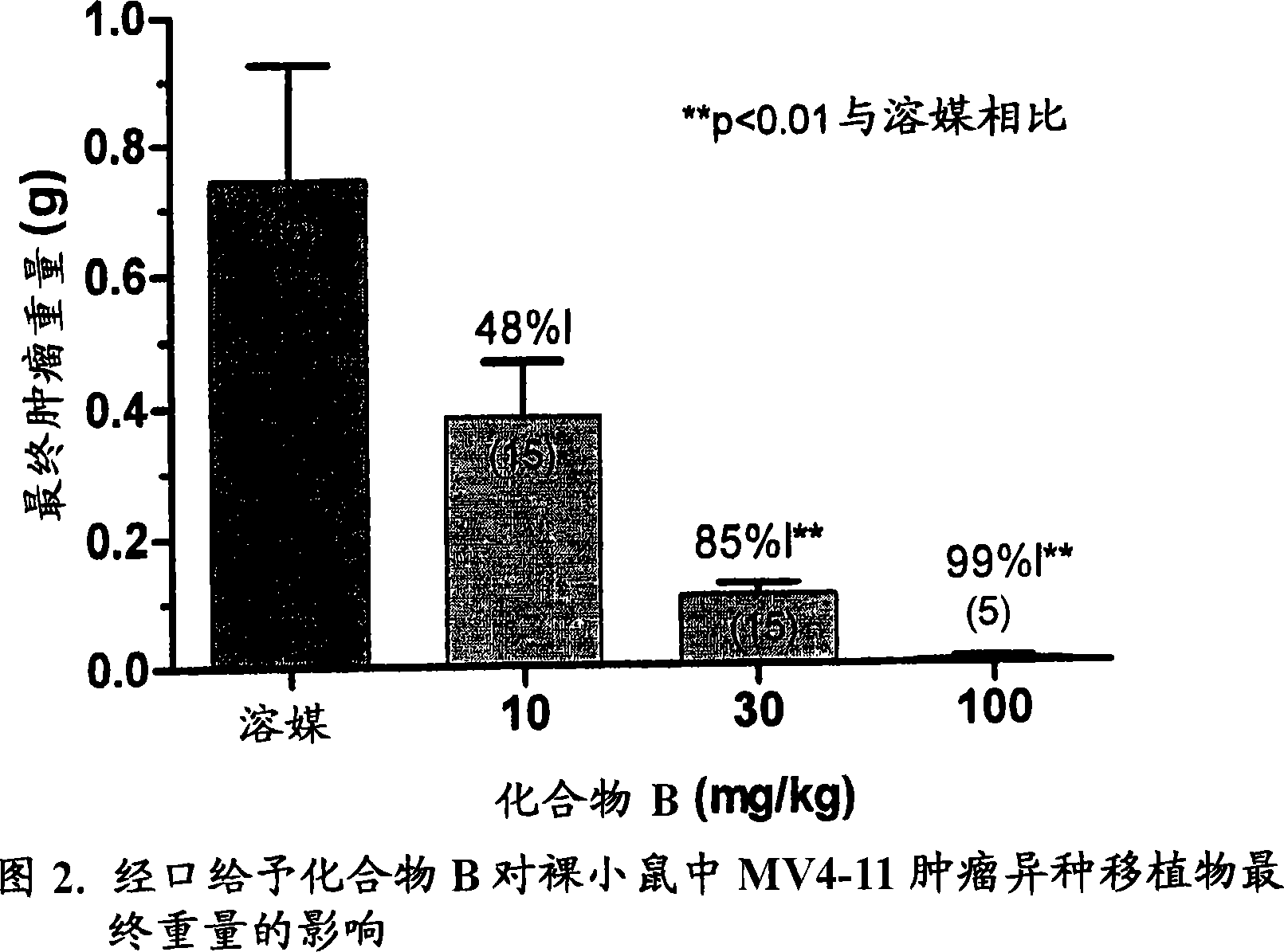 Synergistic modulation of FLT3 kinase using aminoquinoline and aminoquinazoline kinase modulators