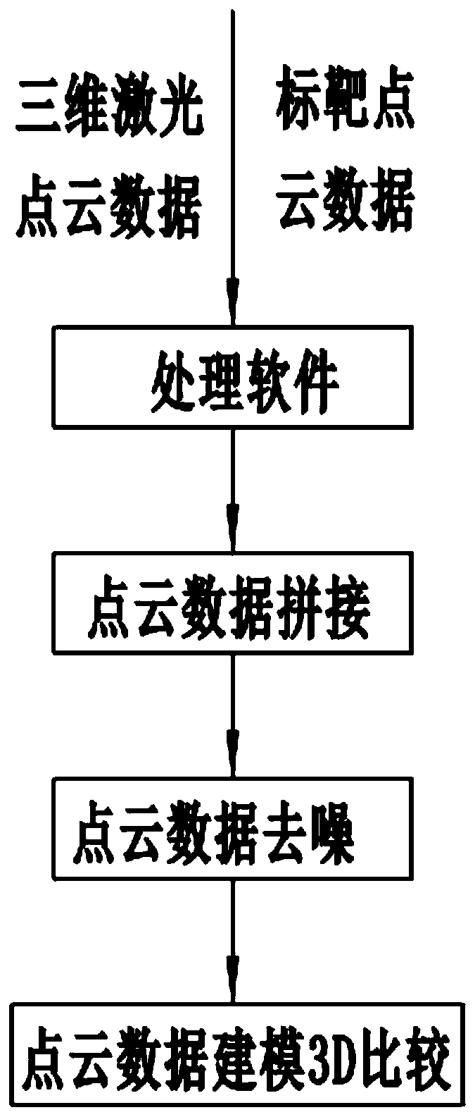 Key technique of three-dimensional laser scanning in deformation monitoring