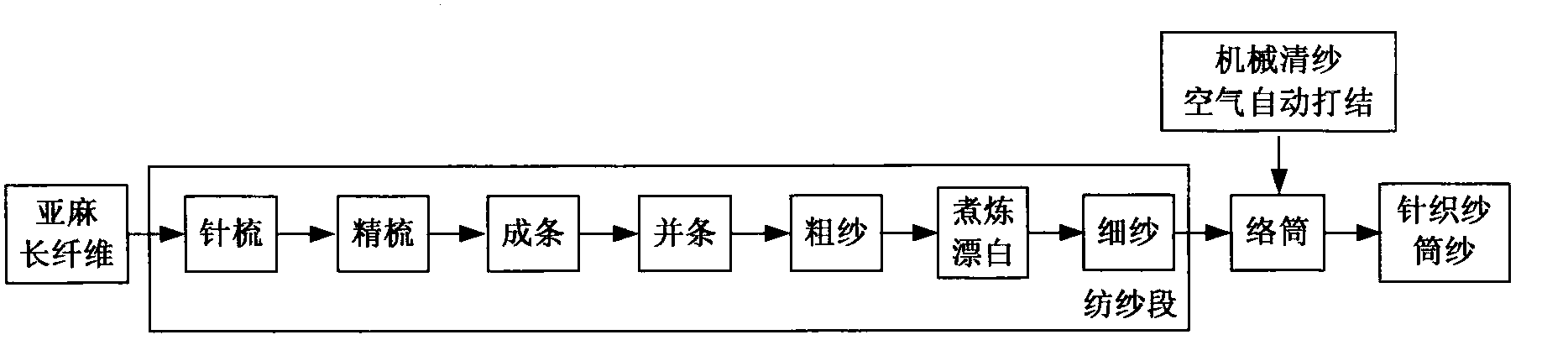 Method for spinning high-grade knitting yarns by using long flax fibers