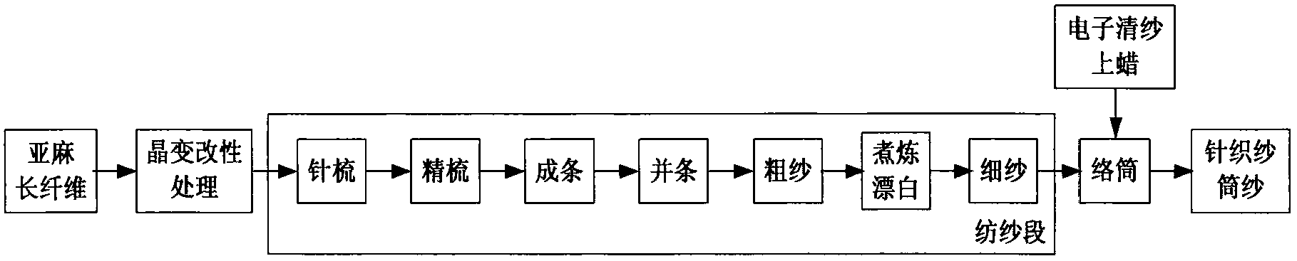 Method for spinning high-grade knitting yarns by using long flax fibers