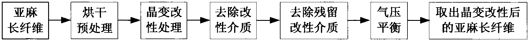 Method for spinning high-grade knitting yarns by using long flax fibers