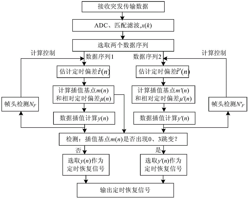 Feed-forward timing recovery method suitable for satellite communication burst transmission system