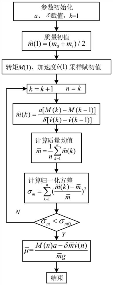 A method for decoupling and continuous estimation of vehicle mass and road resistance of electric vehicles