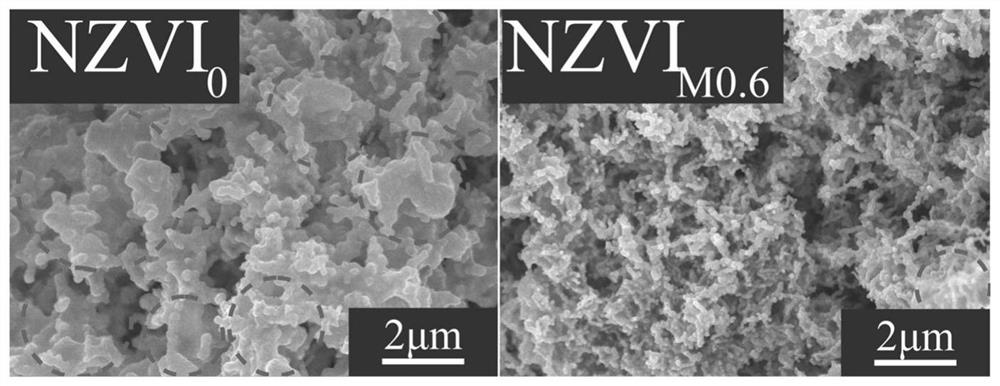 Preparation method and application of mannitol-modified zero-valent iron nzvim