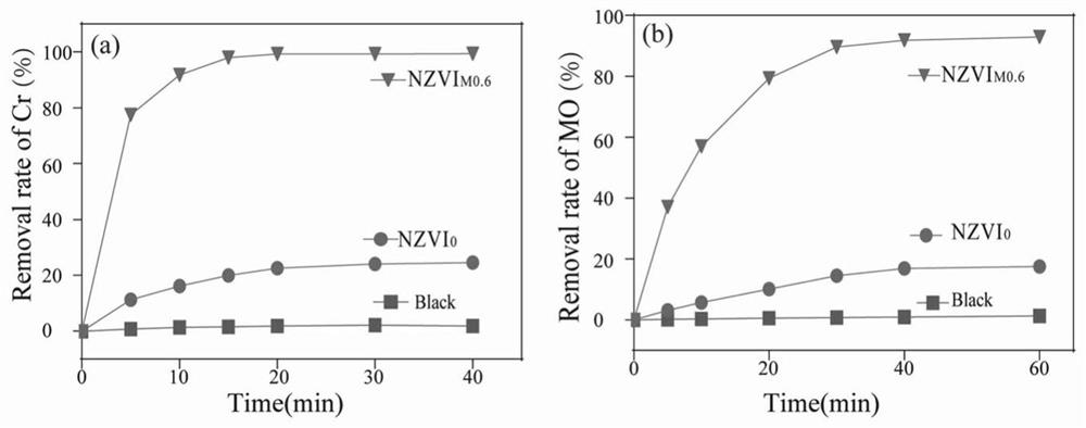 Preparation method and application of mannitol-modified zero-valent iron nzvim