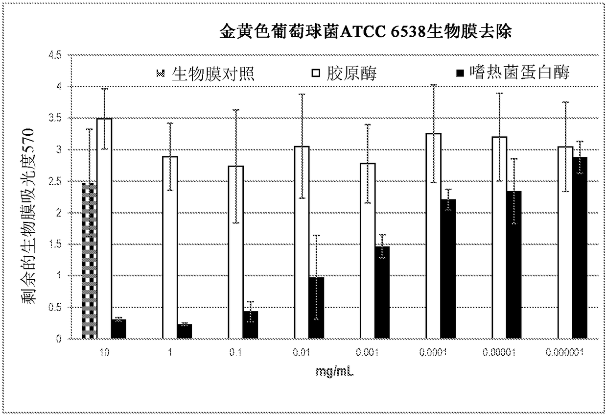 Use of thermolysin to reduce or eliminate bacterial biofilms from surfaces