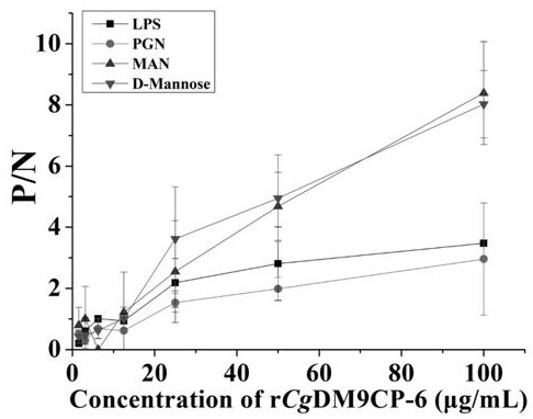 Crassostrea gigas DM9 structural domain-containing recombinant protein rCgDM9CP-6, and preparation method and application thereof