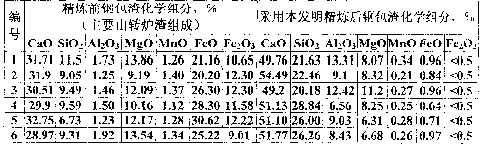 Multifunctional composite refining agent for steel-smelting