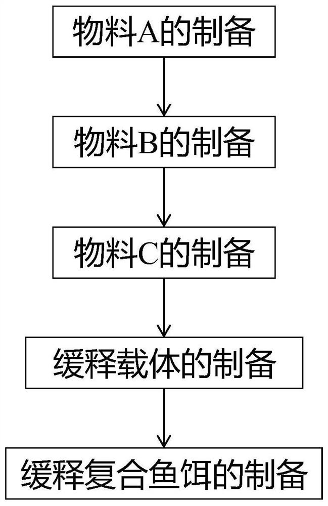 Slow-release composite bait and preparation method thereof