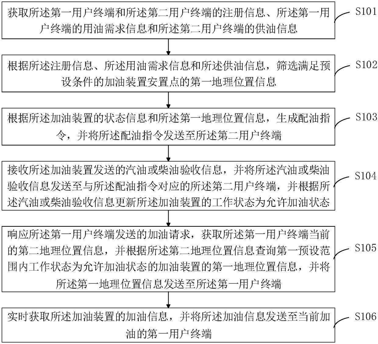 Shared oil filling method, device, server and system based on cloud side