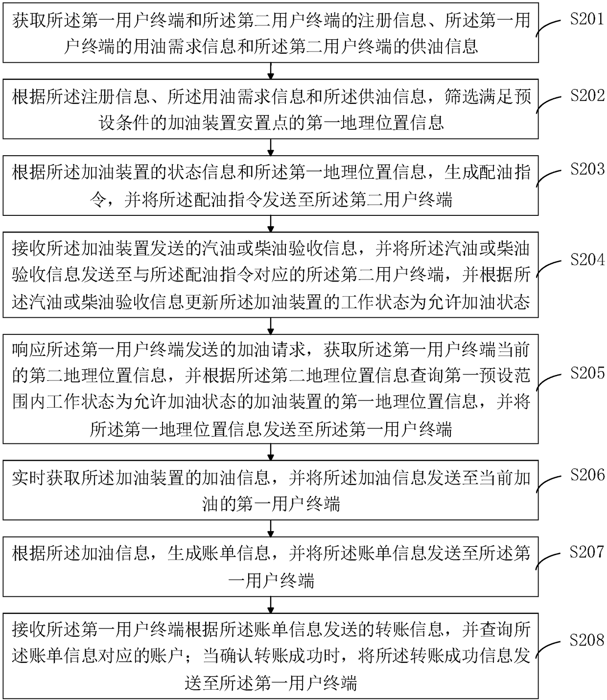 Shared oil filling method, device, server and system based on cloud side