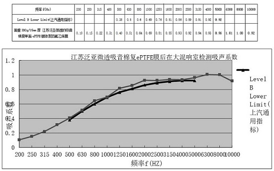 Polyester non-woven fabric with high sound absorption coefficient and heat insulation pad