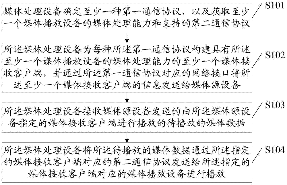 Media processing method, equipment and system