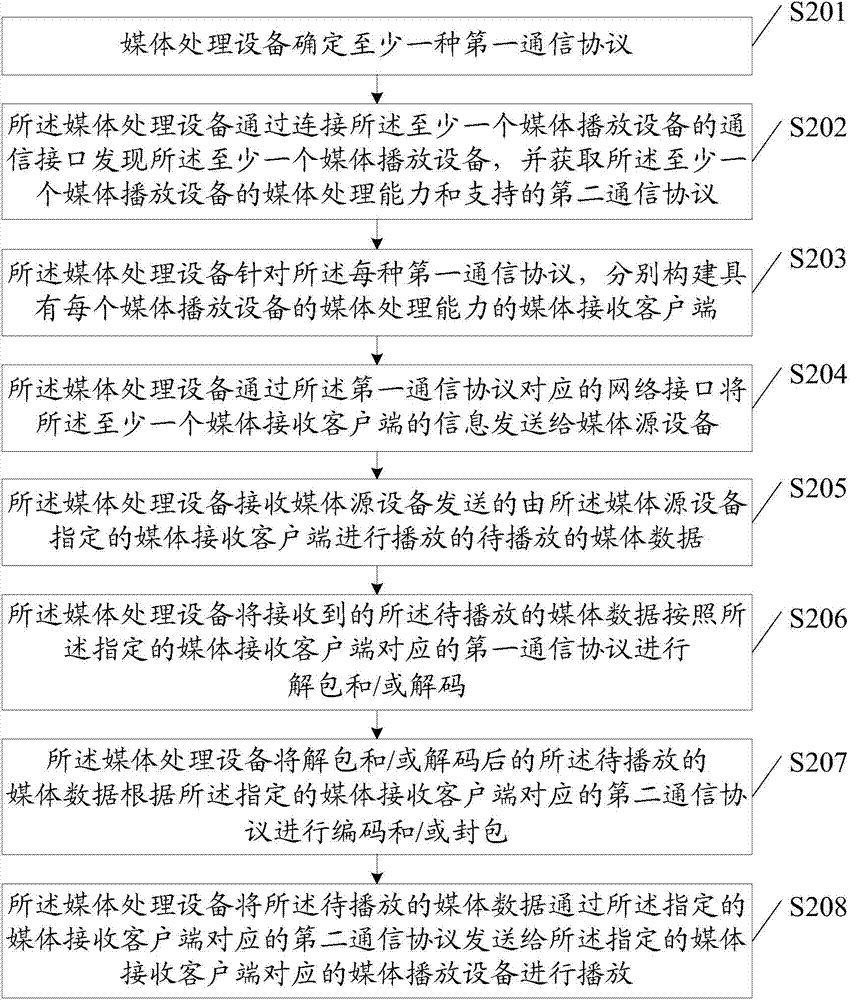 Media processing method, equipment and system