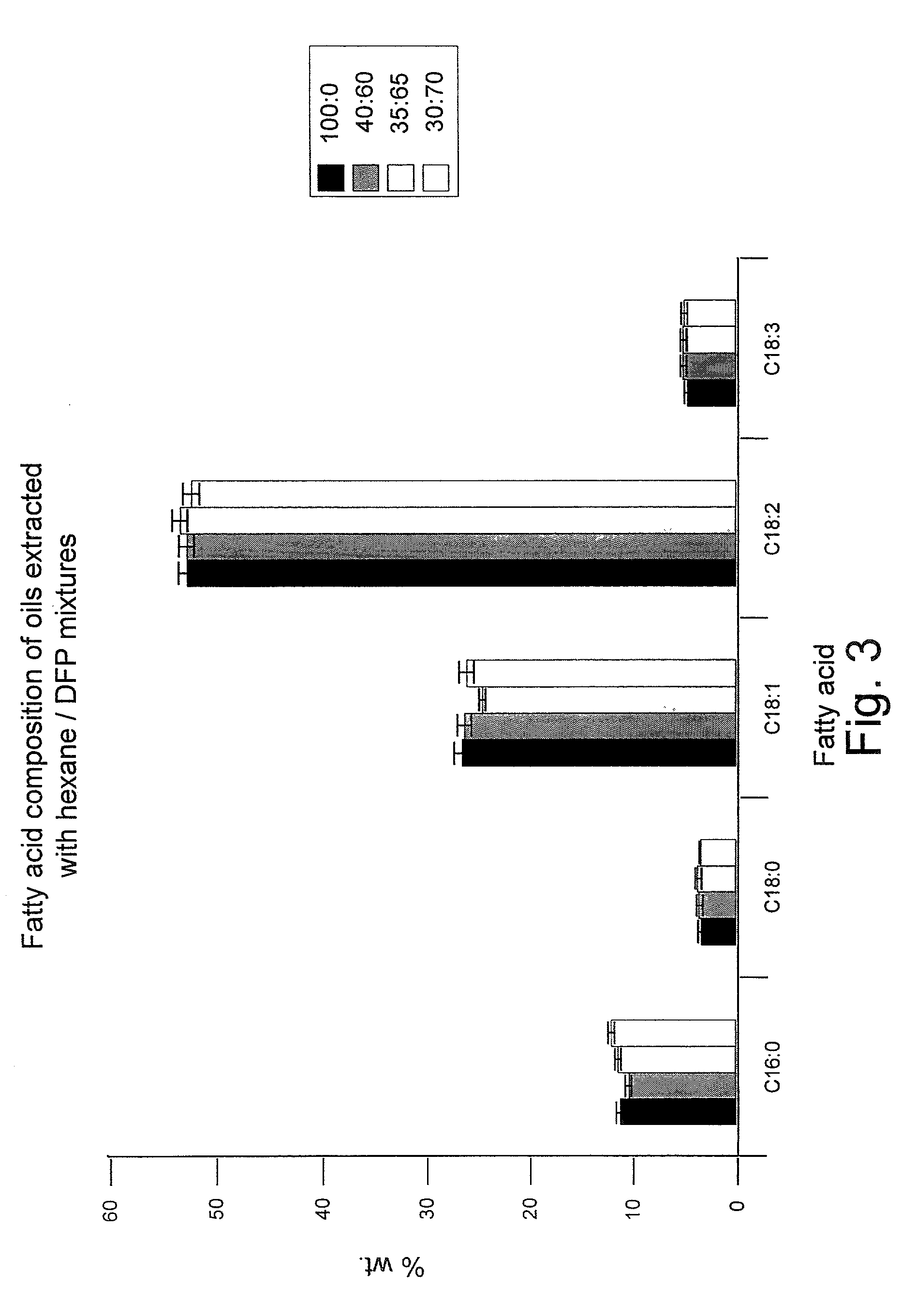 Solvent and method for extraction of triglyceride rich oil