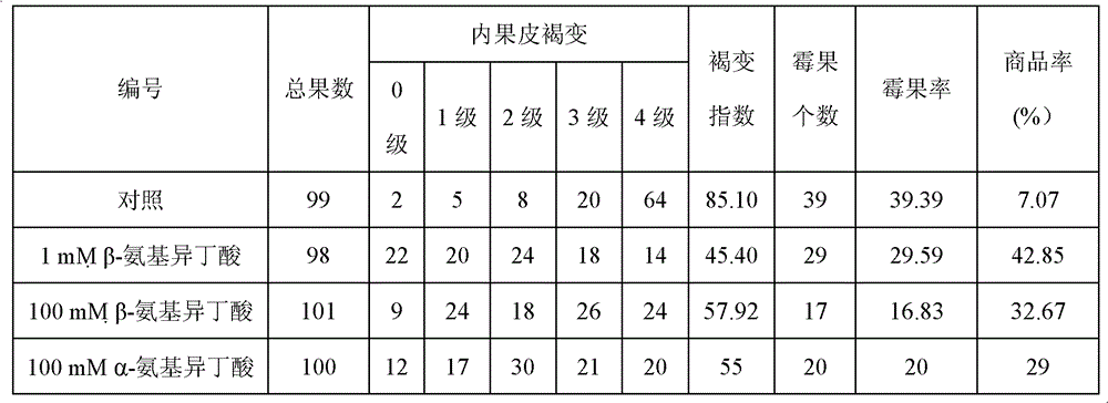 Application of alpha-aminoisobutyric acid or beta-aminoisobutyric acid in preparation of fruit preservative as well as fruit preservative and using method