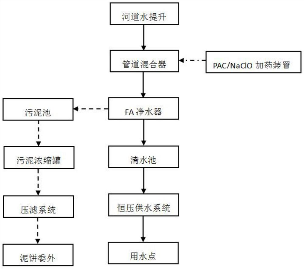 River water purification treatment system and process