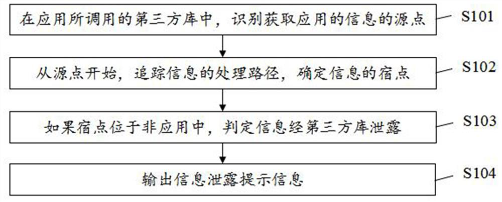 A third-party library information leakage detection method and device