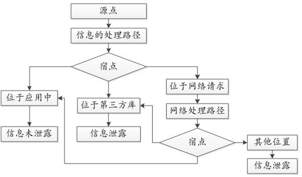 A third-party library information leakage detection method and device