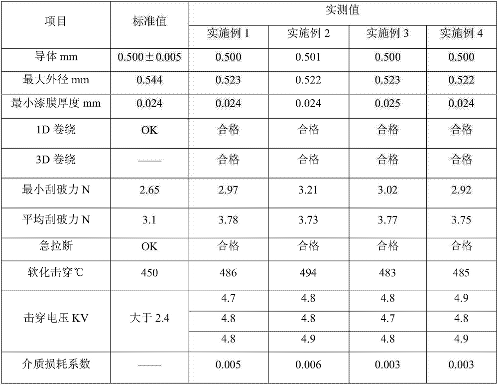 Polyimide paint for low-viscosity enamelled wires, and preparation method and application of polyimide paint