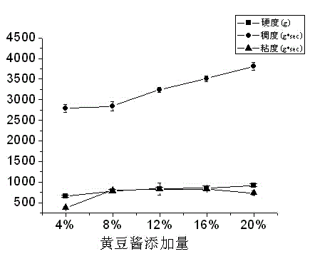 Perilla frutescens and duck meat compound flavoring sauce and preparing method thereof