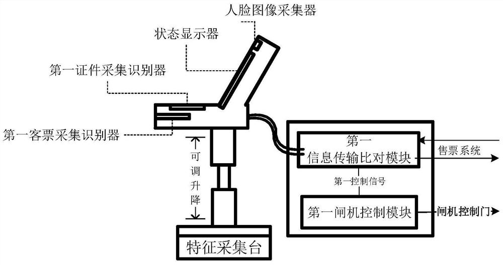 A ticket check-in system and a ticket check-in method based on the system