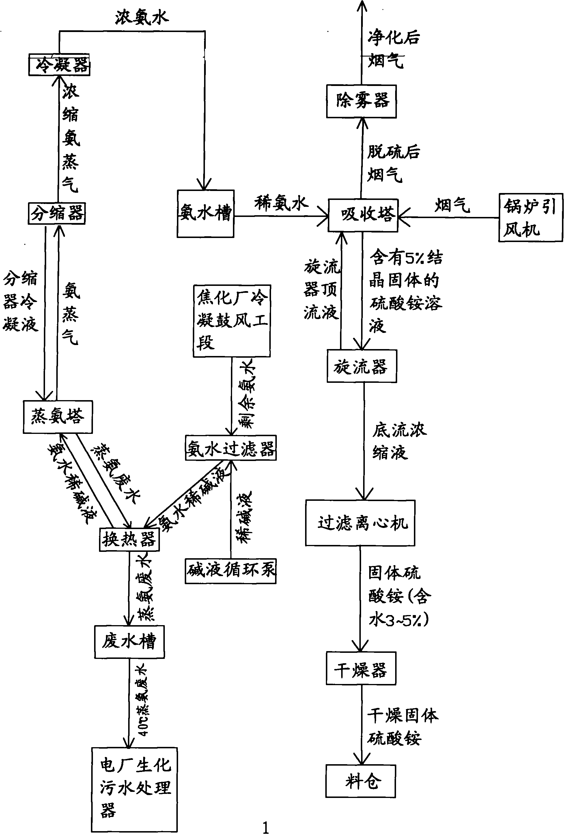 Process for removing SO2 in smoke from boiler of coking plant by utilizing residual coked ammonia water